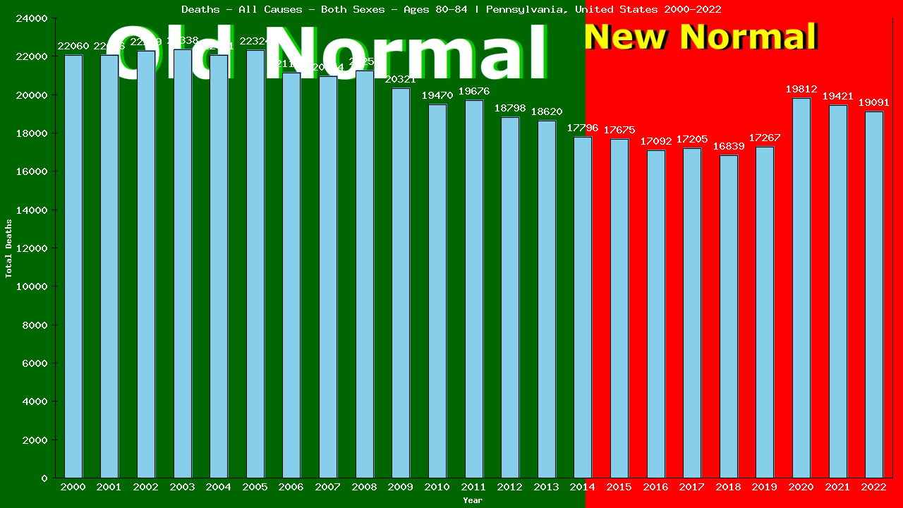 Graph showing Deaths - All Causes - Elderly Men And Women - Aged 80-84 | Pennsylvania, United-states